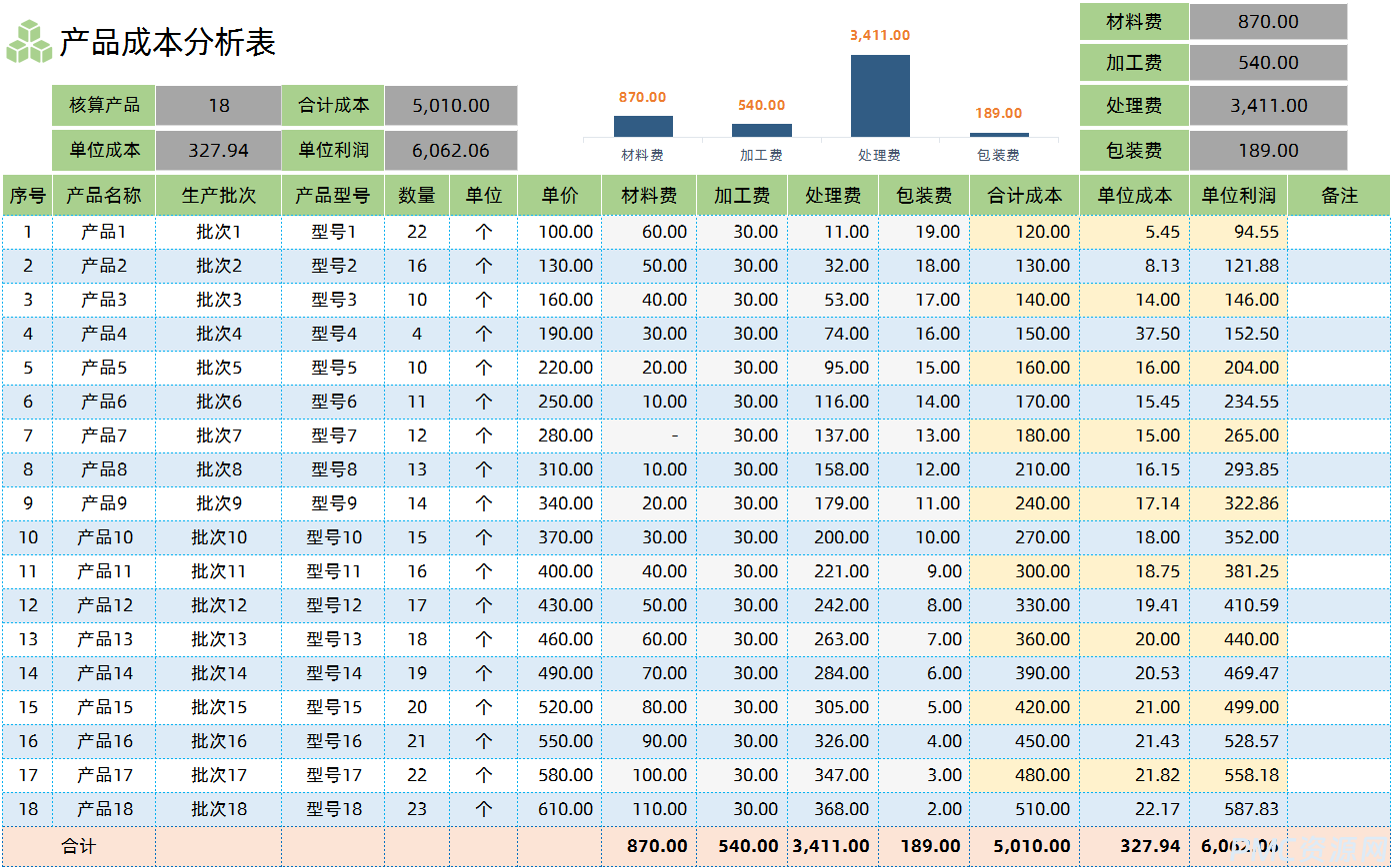 产品成本分析表，成本数据图表一目了然