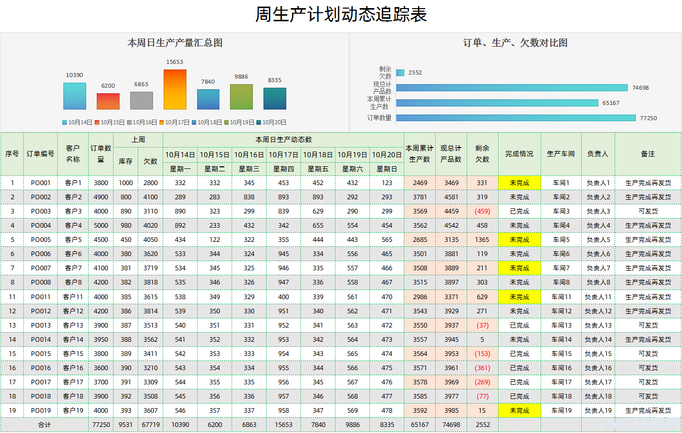 周生产计划动态追踪表，隐藏着怎样的生产玄机？